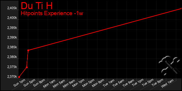 Last 7 Days Graph of Du Ti H