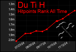 Total Graph of Du Ti H