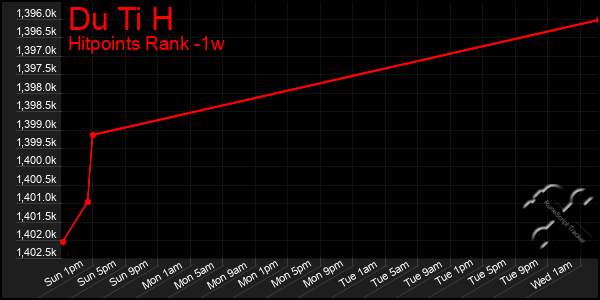 Last 7 Days Graph of Du Ti H