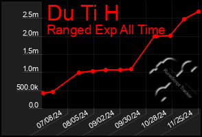 Total Graph of Du Ti H