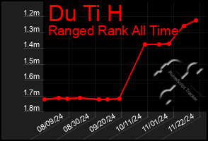 Total Graph of Du Ti H