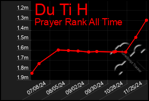 Total Graph of Du Ti H