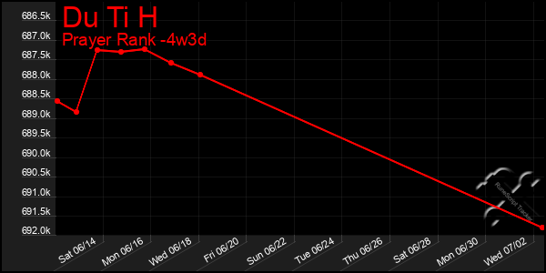 Last 31 Days Graph of Du Ti H