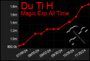 Total Graph of Du Ti H