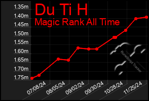 Total Graph of Du Ti H