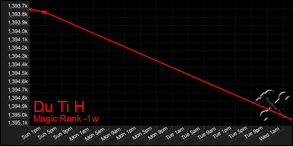 Last 7 Days Graph of Du Ti H