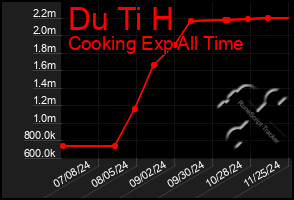 Total Graph of Du Ti H