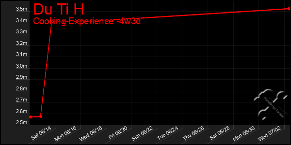 Last 31 Days Graph of Du Ti H