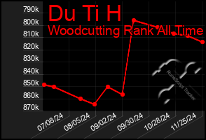 Total Graph of Du Ti H