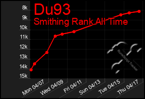 Total Graph of Du93