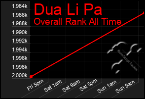 Total Graph of Dua Li Pa