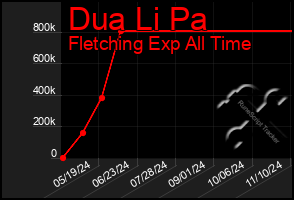Total Graph of Dua Li Pa