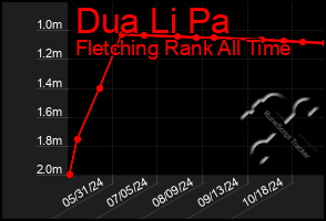 Total Graph of Dua Li Pa