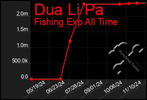 Total Graph of Dua Li Pa