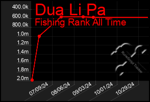 Total Graph of Dua Li Pa