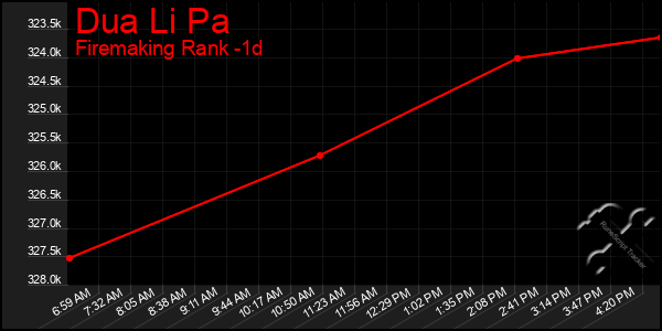 Last 24 Hours Graph of Dua Li Pa