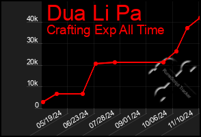 Total Graph of Dua Li Pa