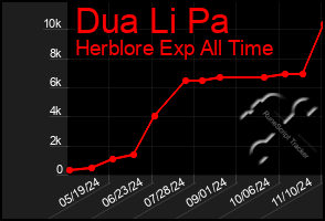 Total Graph of Dua Li Pa