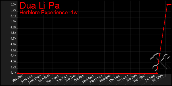 Last 7 Days Graph of Dua Li Pa