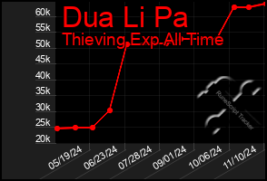 Total Graph of Dua Li Pa