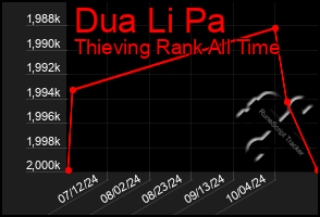 Total Graph of Dua Li Pa