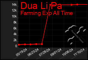 Total Graph of Dua Li Pa