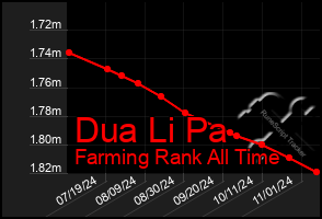 Total Graph of Dua Li Pa