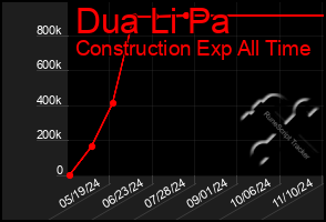 Total Graph of Dua Li Pa
