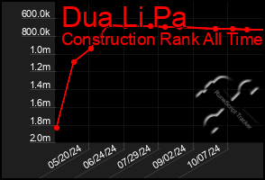Total Graph of Dua Li Pa