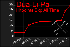 Total Graph of Dua Li Pa