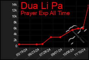 Total Graph of Dua Li Pa