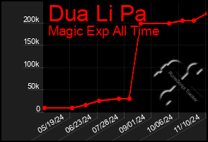 Total Graph of Dua Li Pa