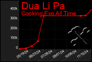 Total Graph of Dua Li Pa