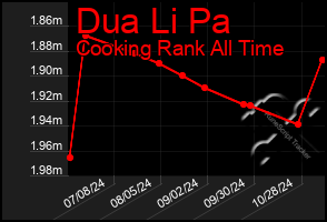 Total Graph of Dua Li Pa