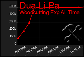 Total Graph of Dua Li Pa