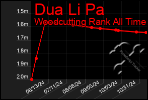 Total Graph of Dua Li Pa