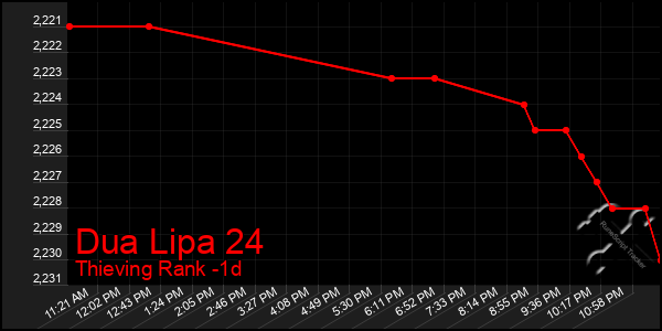 Last 24 Hours Graph of Dua Lipa 24