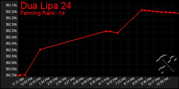 Last 24 Hours Graph of Dua Lipa 24