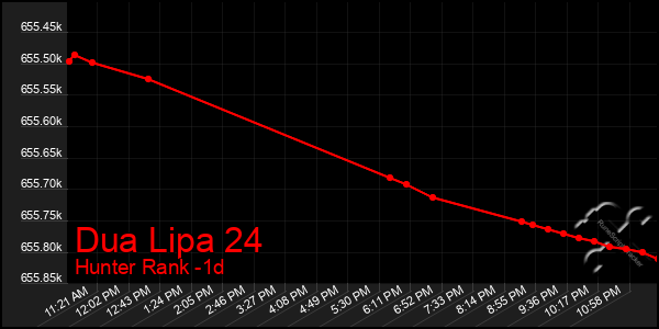 Last 24 Hours Graph of Dua Lipa 24