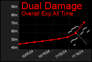 Total Graph of Dual Damage