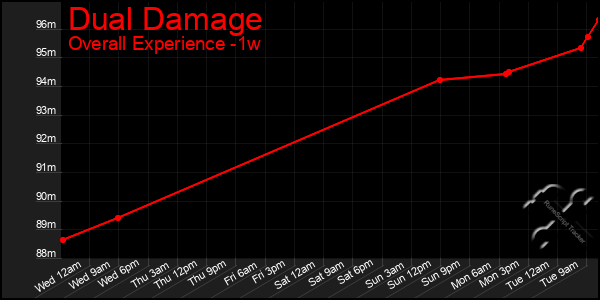 Last 7 Days Graph of Dual Damage