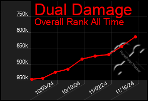 Total Graph of Dual Damage