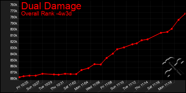 Last 31 Days Graph of Dual Damage