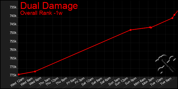 1 Week Graph of Dual Damage