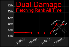 Total Graph of Dual Damage