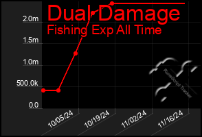 Total Graph of Dual Damage