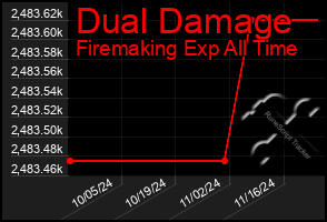 Total Graph of Dual Damage