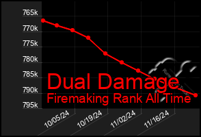 Total Graph of Dual Damage