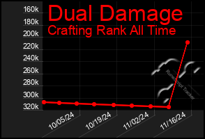 Total Graph of Dual Damage