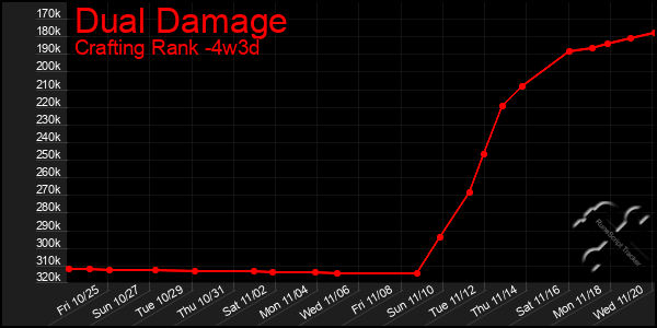 Last 31 Days Graph of Dual Damage